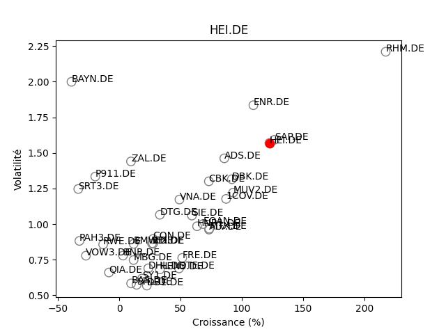 Positionnement boursier de HEIDELBERGCEMENT AG O.N.