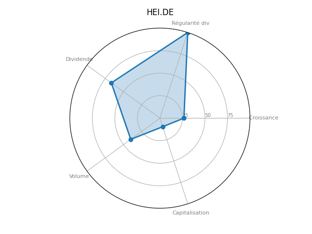 Statistique boursier de HEIDELBERGCEMENT AG O.N.