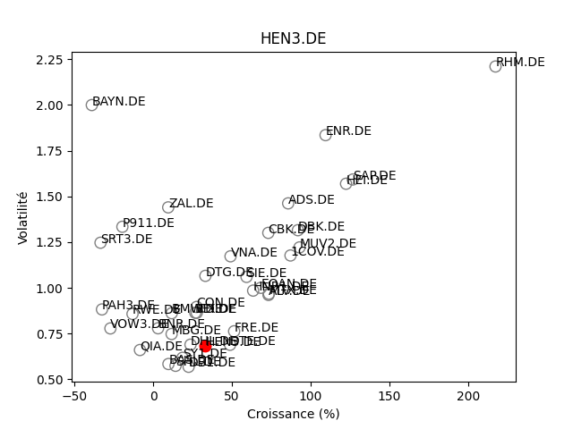 Positionnement boursier de HENKEL PFD