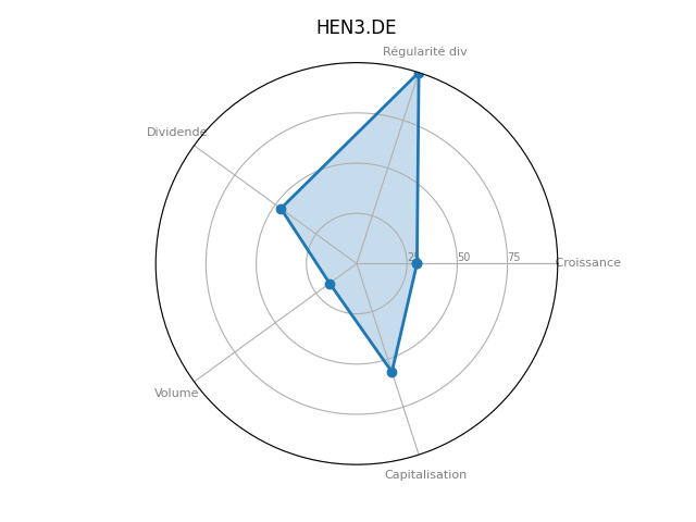 Statistique boursier de HENKEL PFD