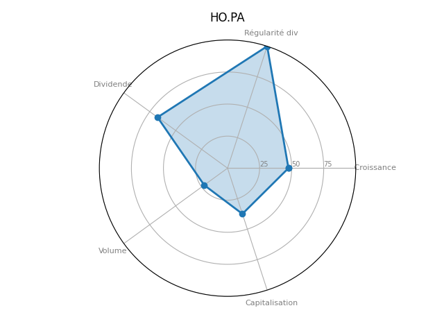 Statistique boursier de THALES