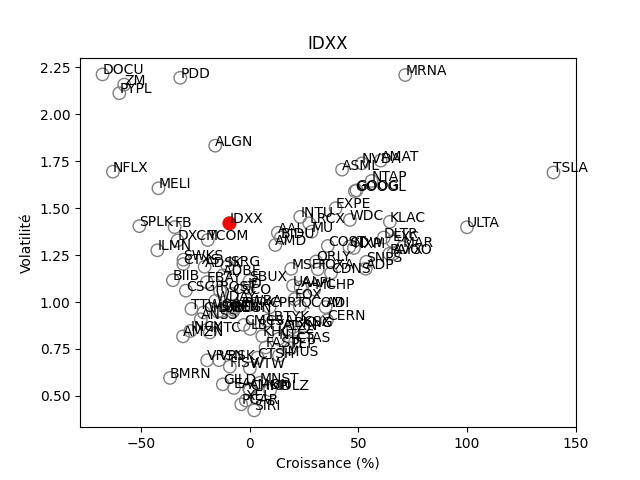 Positionnement boursier de IDEXX LABS