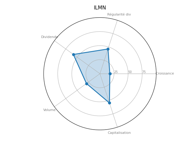 Statistique boursier de ILLUMINA