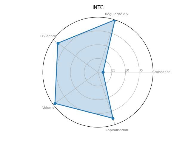 Statistique boursier de INTEL