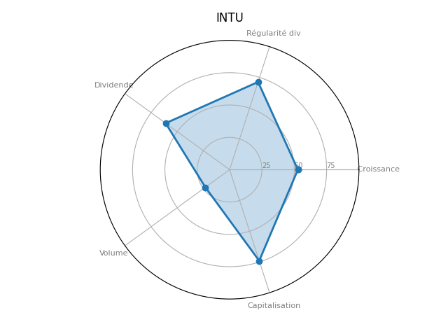 Statistique boursier de INTUIT