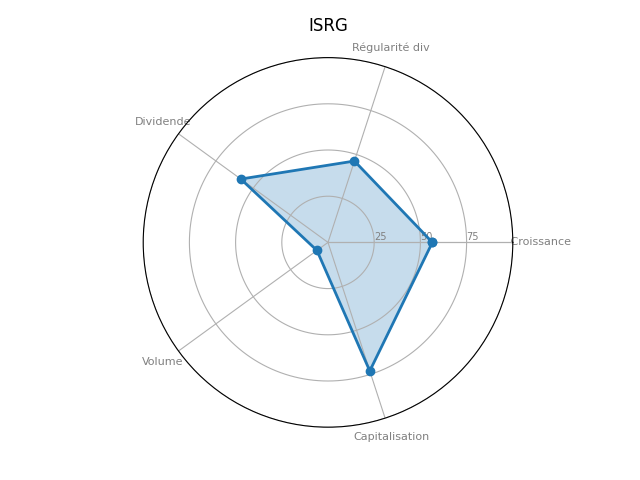 Statistique boursier de INTUITIVE SURGICAL