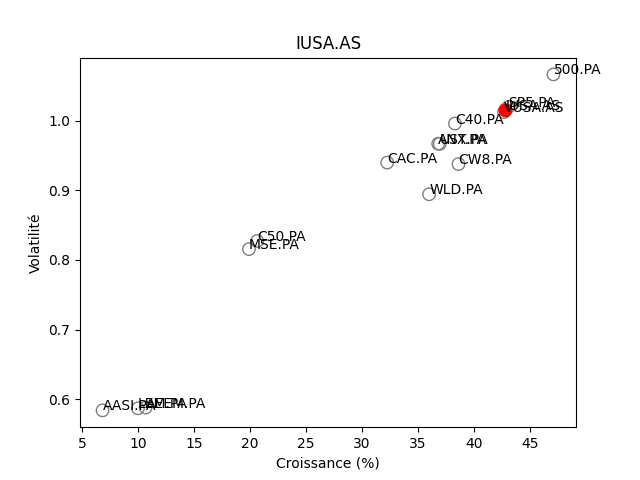 Positionnement boursier de ISHARES CORE SP 500 UCITS ETF DIST EUR