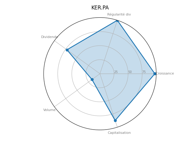 Statistique boursier de KERING