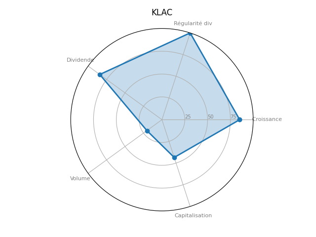 Statistique boursier de KLA