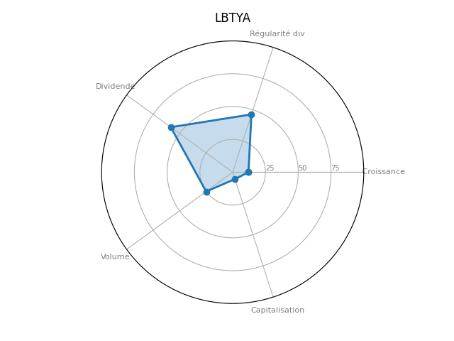 Statistique boursier de LIBERTY GLOBAL A