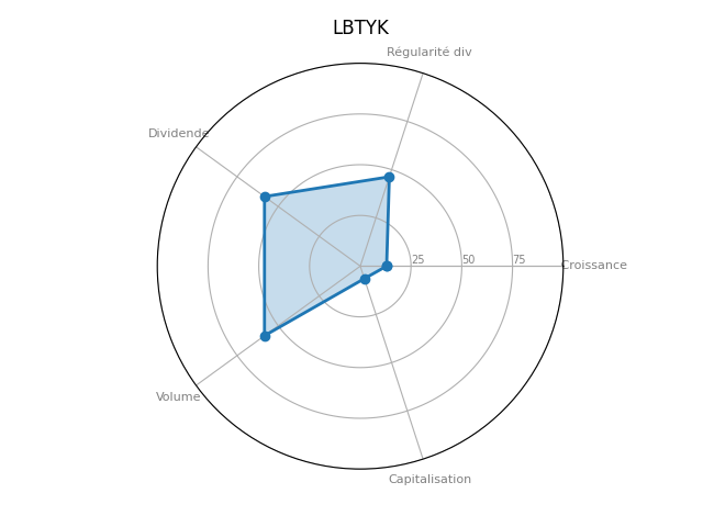 Statistique boursier de LYBERTY GLOBAL