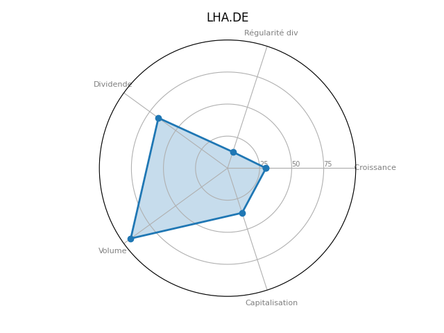 Statistique boursier de DT LUFTHANSA
