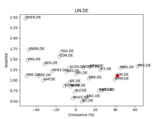 Positionnement boursier de LINDE