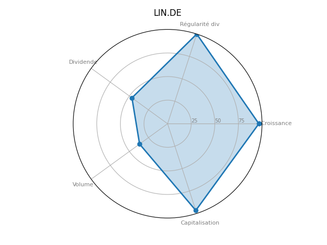 Statistique boursier de LINDE