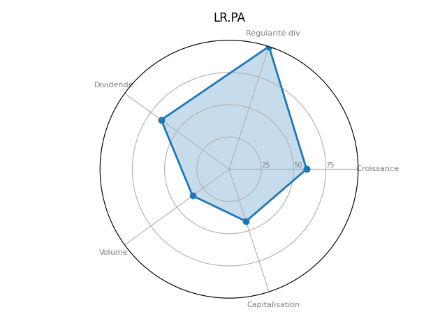 Statistique boursier de LEGRAND