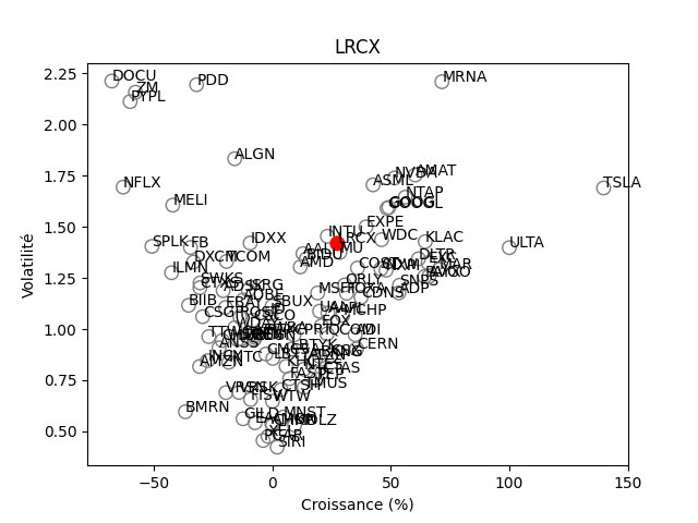 Positionnement boursier de LAM RESEARCH