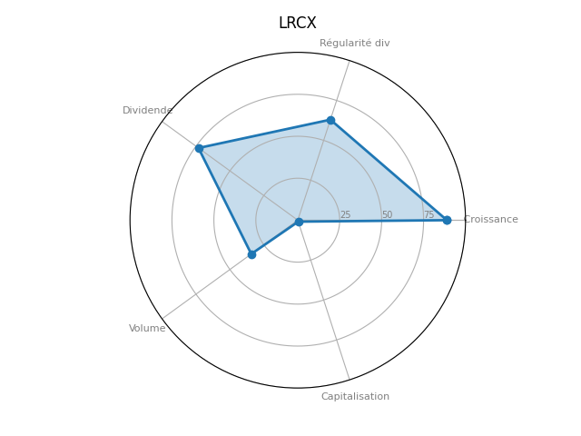 Statistique boursier de LAM RESEARCH