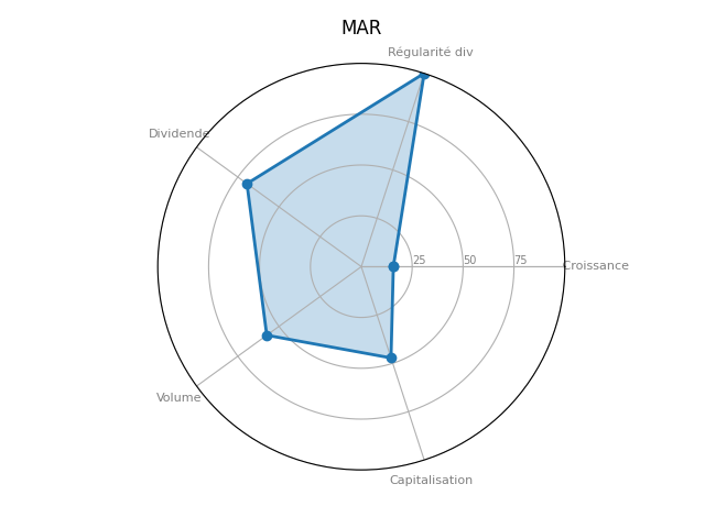 Statistique boursier de MARRIOTT