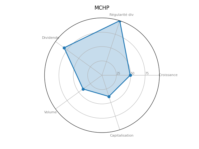 Statistique boursier de MICROCHIP