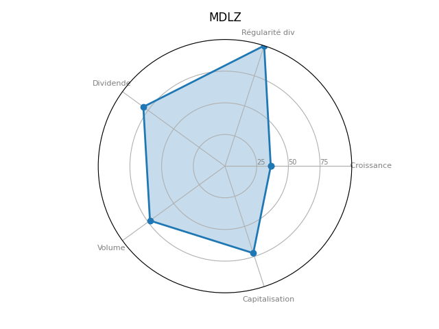 Statistique boursier de MONDELEZ