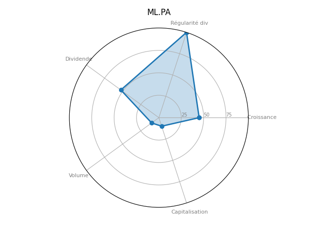 Statistique boursier de MICHELIN N