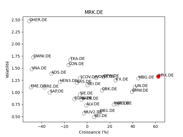 Positionnement boursier de MERCK