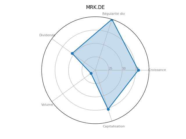 Statistique boursier de MERCK