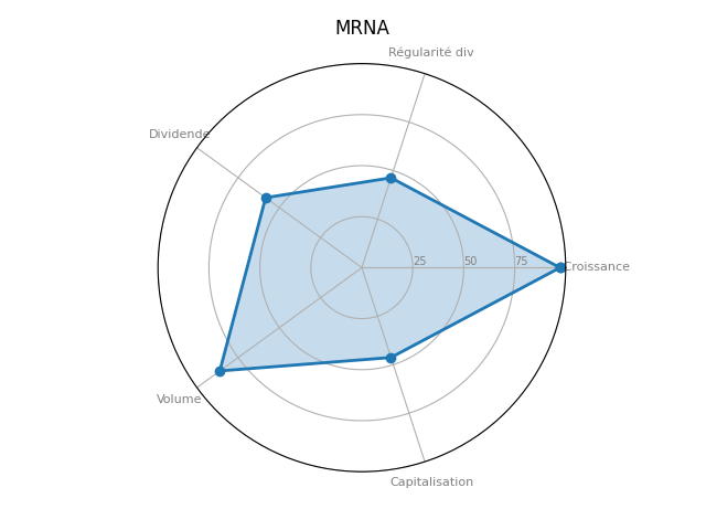 Statistique boursier de MODERNA