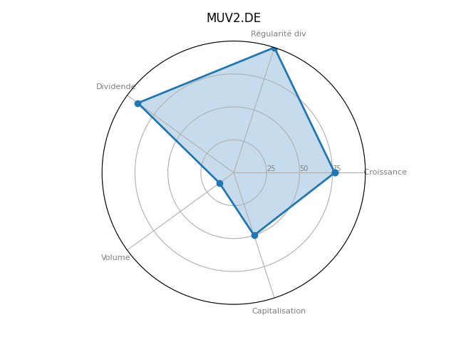 Statistique boursier de MUENCHENER RUECKV