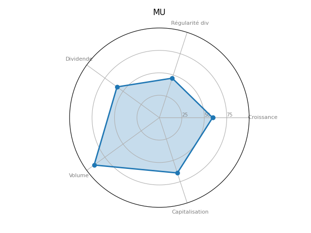 Statistique boursier de MICRON TECHNOLOGY