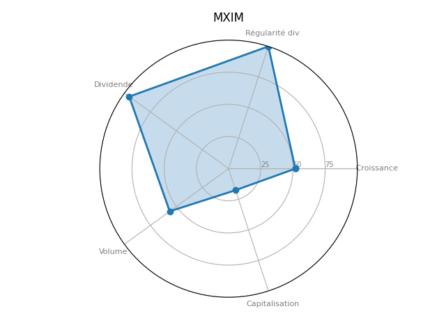 Statistique boursier de MAXIM INTEGRATED