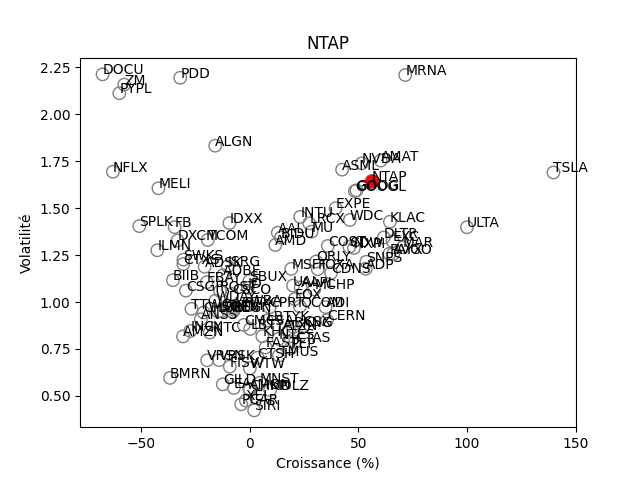 Positionnement boursier de NETAPP