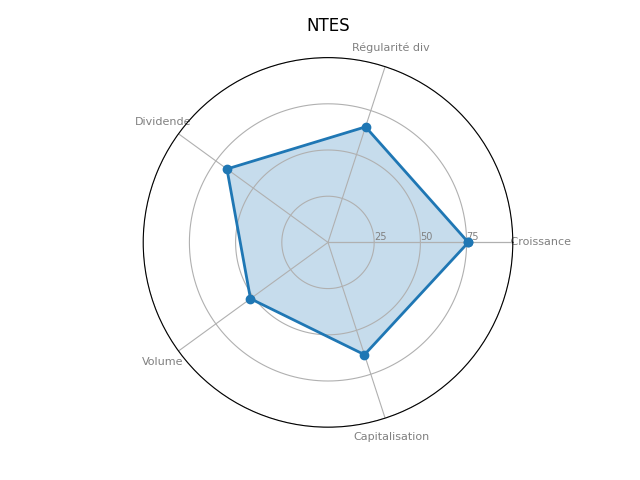 Statistique boursier de NETEASE