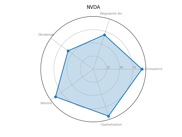 Statistique boursier de NVIDIA