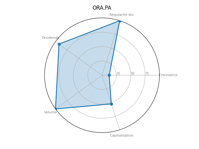 Statistique boursier de ORANGE