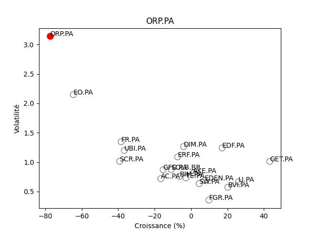 Positionnement boursier de ORPEA