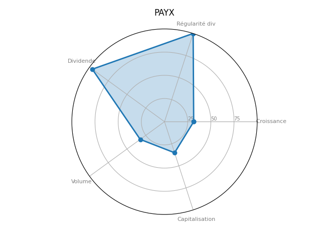 Statistique boursier de PAYCHEX