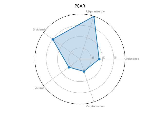 Statistique boursier de PACCAR