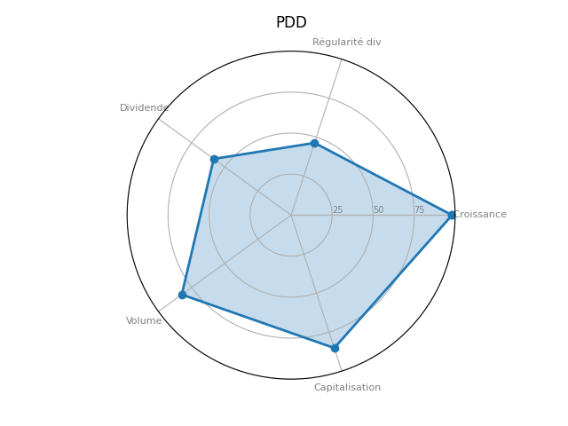 Statistique boursier de PINDUODUO