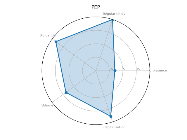 Statistique boursier de PEPSICO