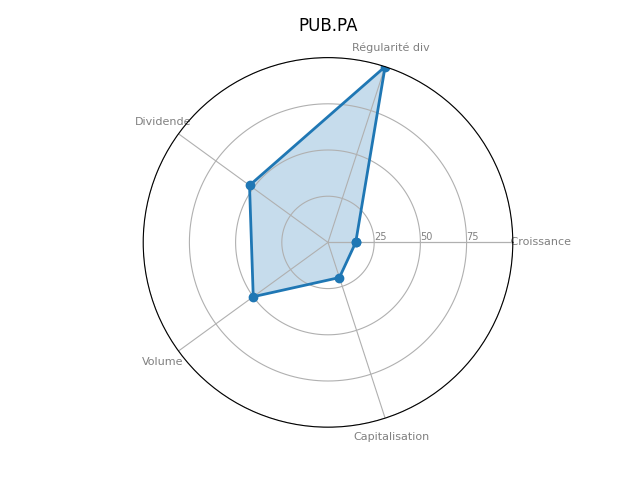 Statistique boursier de PUBLICIS GRP