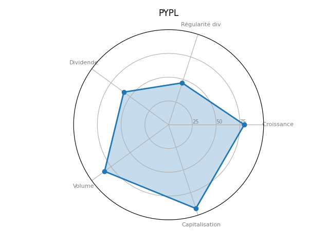 Statistique boursier de PAYPAL