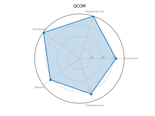 Statistique boursier de QUALCOMM