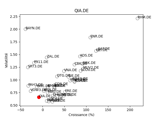 Positionnement boursier de QIAGEN