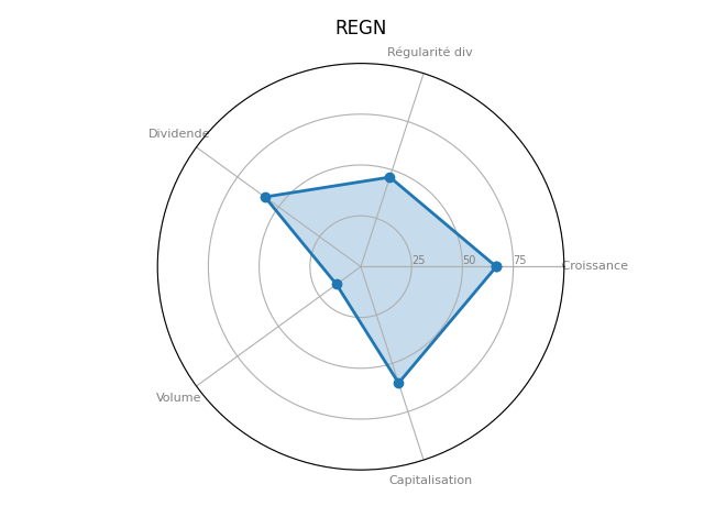 Statistique boursier de REGENERON PHARMACEUTICALS