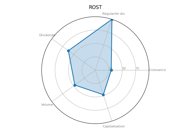 Statistique boursier de ROSS STORES