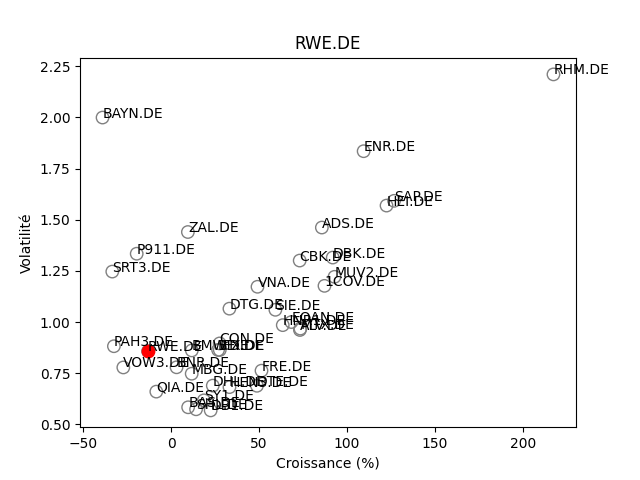 Positionnement boursier de RWE