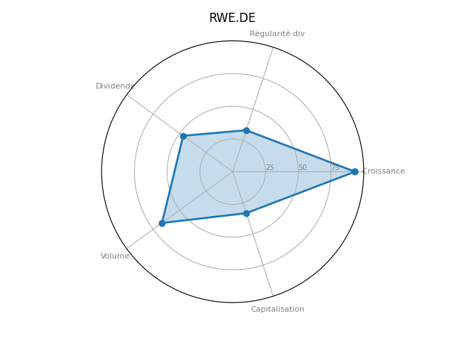 Statistique boursier de RWE