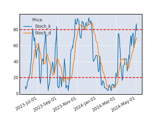 Graphique de l'indicateur boursier Stochastique de RWE