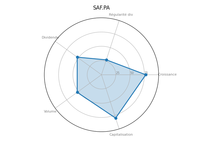 Statistique boursier de SAFRAN